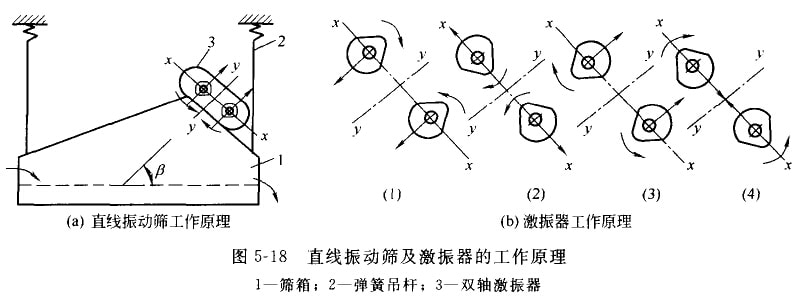 首页 媒体中心 产品百科 >直线振动筛简介 图5-18(a)为直线振动筛工作